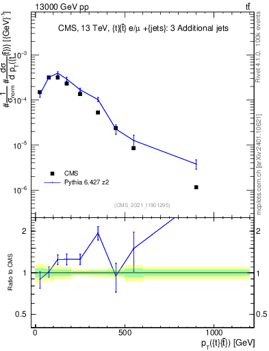 Plot of ttbar.pt in 13000 GeV pp collisions