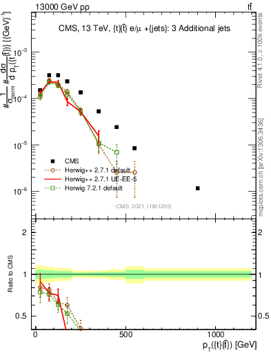 Plot of ttbar.pt in 13000 GeV pp collisions