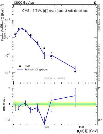 Plot of ttbar.pt in 13000 GeV pp collisions