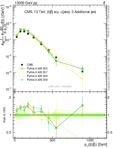 Plot of ttbar.pt in 13000 GeV pp collisions