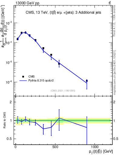 Plot of ttbar.pt in 13000 GeV pp collisions