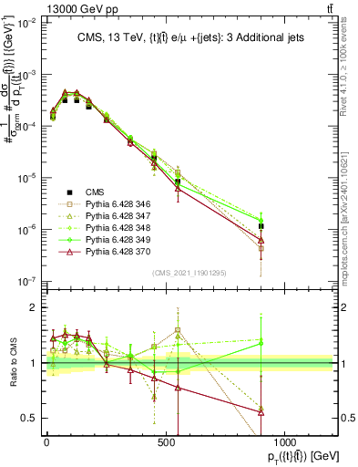 Plot of ttbar.pt in 13000 GeV pp collisions