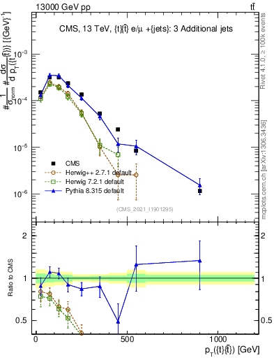 Plot of ttbar.pt in 13000 GeV pp collisions