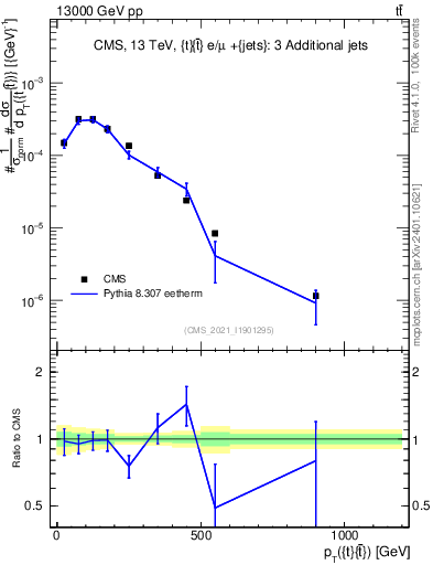 Plot of ttbar.pt in 13000 GeV pp collisions