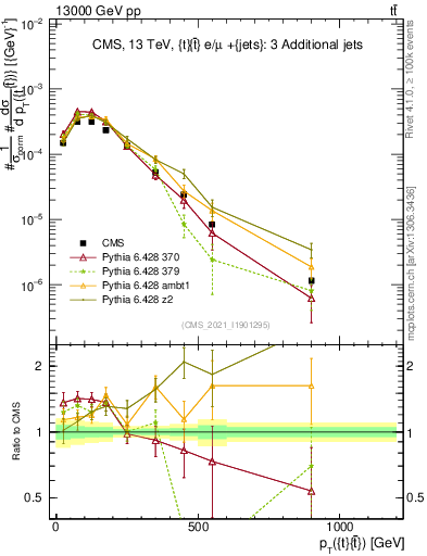 Plot of ttbar.pt in 13000 GeV pp collisions
