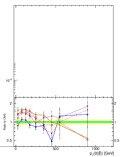 Plot of ttbar.pt in 13000 GeV pp collisions