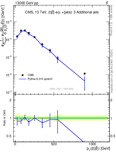 Plot of ttbar.pt in 13000 GeV pp collisions