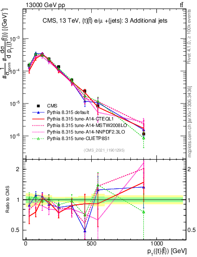 Plot of ttbar.pt in 13000 GeV pp collisions