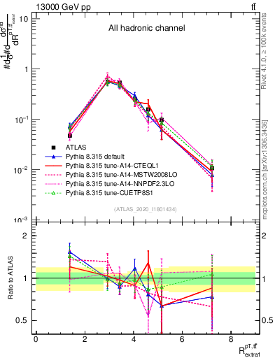 Plot of ttbar.pt_ej.pt in 13000 GeV pp collisions