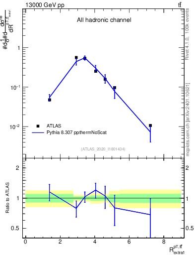 Plot of ttbar.pt_ej.pt in 13000 GeV pp collisions