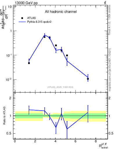 Plot of ttbar.pt_ej.pt in 13000 GeV pp collisions