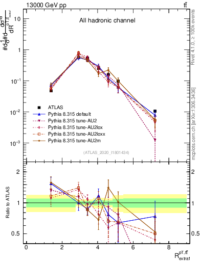 Plot of ttbar.pt_ej.pt in 13000 GeV pp collisions