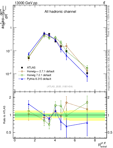 Plot of ttbar.pt_ej.pt in 13000 GeV pp collisions