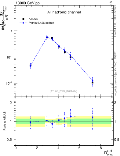 Plot of ttbar.pt_ej.pt in 13000 GeV pp collisions