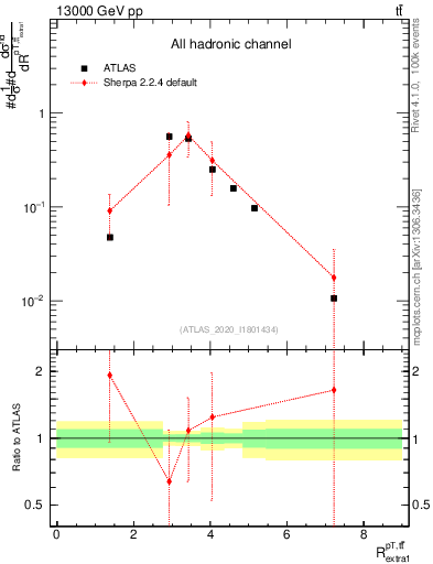 Plot of ttbar.pt_ej.pt in 13000 GeV pp collisions
