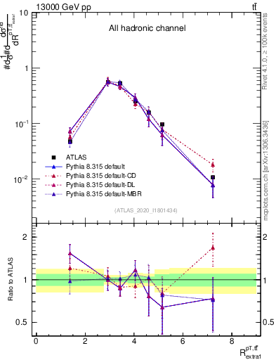 Plot of ttbar.pt_ej.pt in 13000 GeV pp collisions