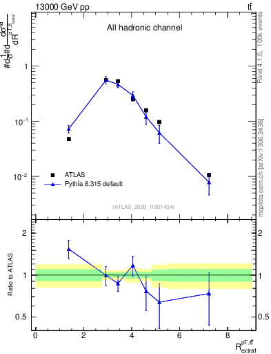 Plot of ttbar.pt_ej.pt in 13000 GeV pp collisions