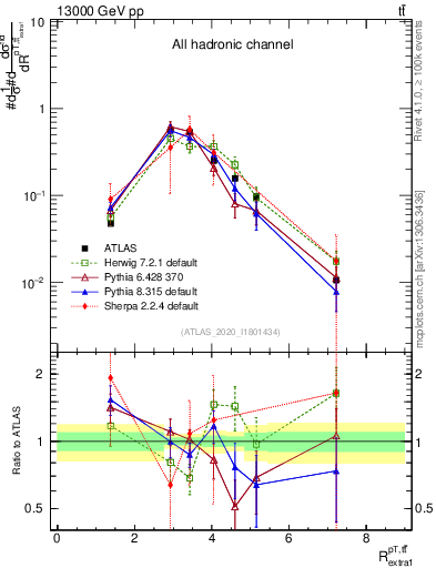 Plot of ttbar.pt_ej.pt in 13000 GeV pp collisions