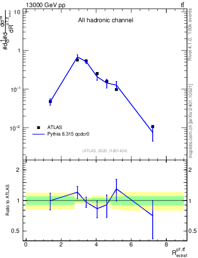Plot of ttbar.pt_ej.pt in 13000 GeV pp collisions