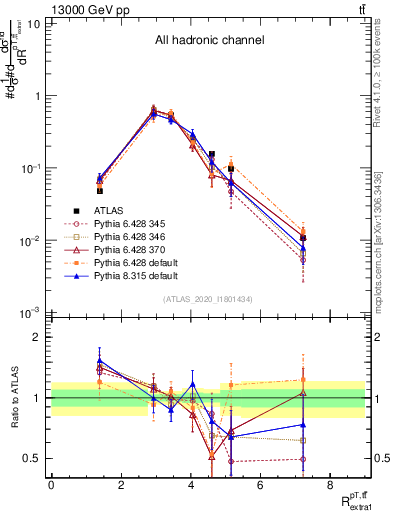 Plot of ttbar.pt_ej.pt in 13000 GeV pp collisions