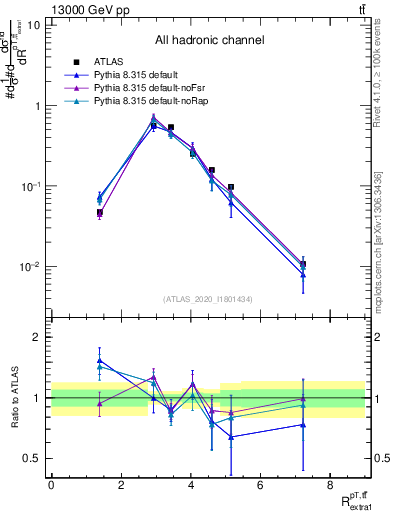 Plot of ttbar.pt_ej.pt in 13000 GeV pp collisions