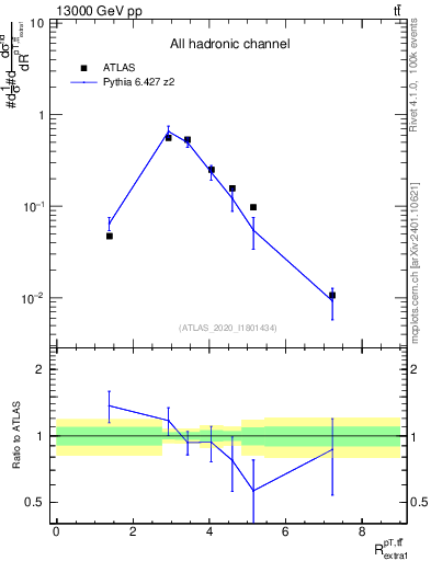 Plot of ttbar.pt_ej.pt in 13000 GeV pp collisions