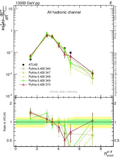 Plot of ttbar.pt_ej.pt in 13000 GeV pp collisions