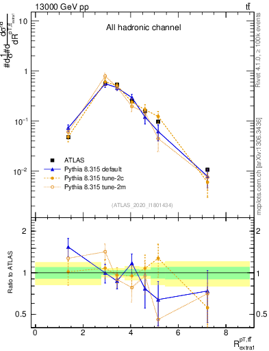 Plot of ttbar.pt_ej.pt in 13000 GeV pp collisions