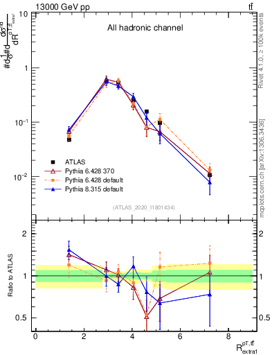 Plot of ttbar.pt_ej.pt in 13000 GeV pp collisions