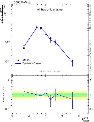 Plot of ttbar.pt_ej.pt in 13000 GeV pp collisions