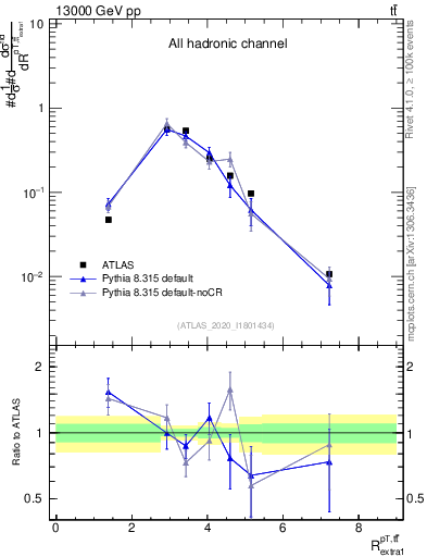 Plot of ttbar.pt_ej.pt in 13000 GeV pp collisions