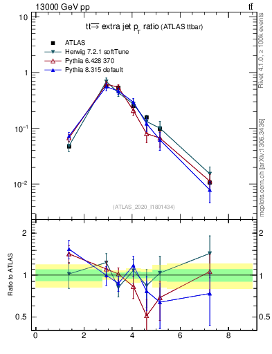 Plot of ttbar.pt_ej.pt in 13000 GeV pp collisions