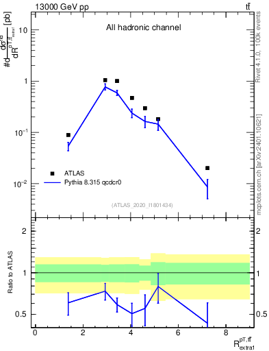Plot of ttbar.pt_ej.pt in 13000 GeV pp collisions