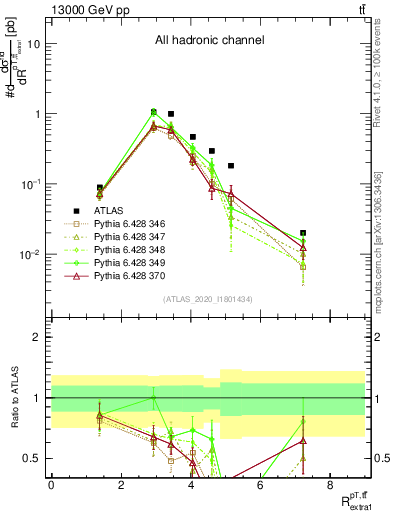 Plot of ttbar.pt_ej.pt in 13000 GeV pp collisions
