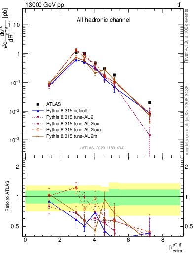 Plot of ttbar.pt_ej.pt in 13000 GeV pp collisions