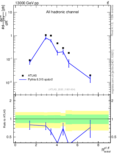 Plot of ttbar.pt_ej.pt in 13000 GeV pp collisions