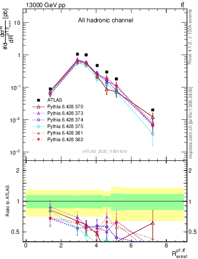 Plot of ttbar.pt_ej.pt in 13000 GeV pp collisions