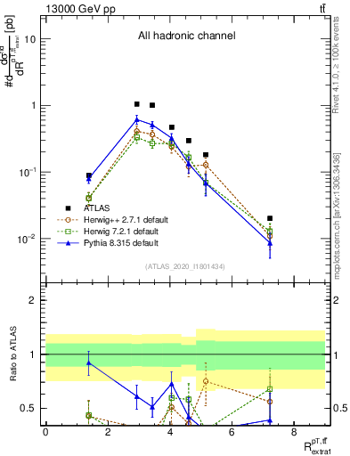 Plot of ttbar.pt_ej.pt in 13000 GeV pp collisions