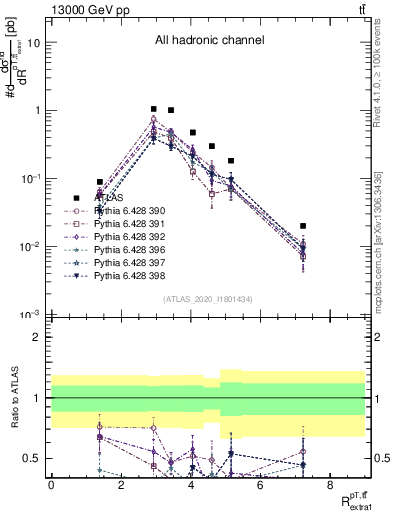 Plot of ttbar.pt_ej.pt in 13000 GeV pp collisions