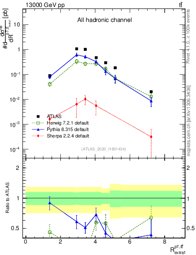 Plot of ttbar.pt_ej.pt in 13000 GeV pp collisions