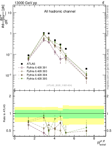 Plot of ttbar.pt_ej.pt in 13000 GeV pp collisions