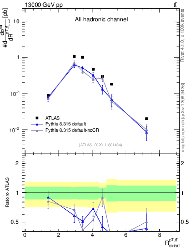 Plot of ttbar.pt_ej.pt in 13000 GeV pp collisions