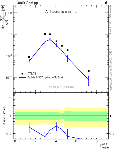 Plot of ttbar.pt_ej.pt in 13000 GeV pp collisions