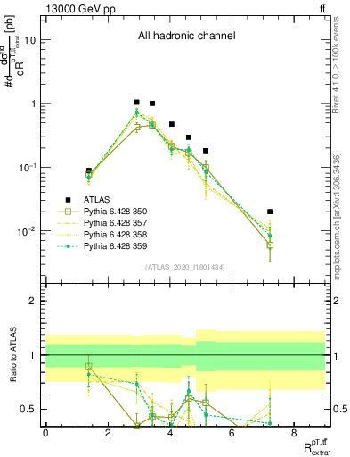 Plot of ttbar.pt_ej.pt in 13000 GeV pp collisions
