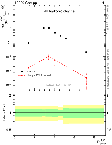 Plot of ttbar.pt_ej.pt in 13000 GeV pp collisions
