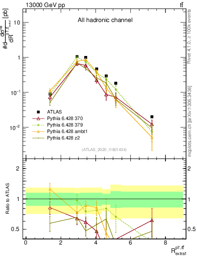 Plot of ttbar.pt_ej.pt in 13000 GeV pp collisions