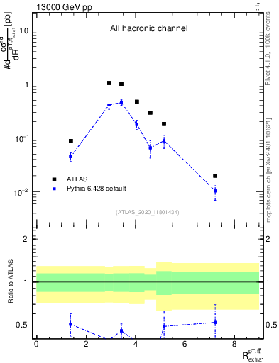 Plot of ttbar.pt_ej.pt in 13000 GeV pp collisions