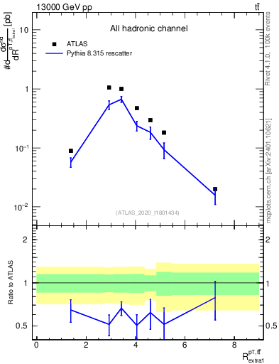 Plot of ttbar.pt_ej.pt in 13000 GeV pp collisions