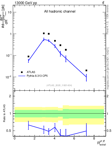 Plot of ttbar.pt_ej.pt in 13000 GeV pp collisions