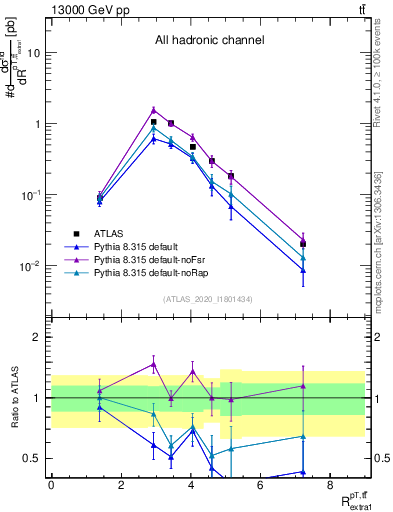 Plot of ttbar.pt_ej.pt in 13000 GeV pp collisions
